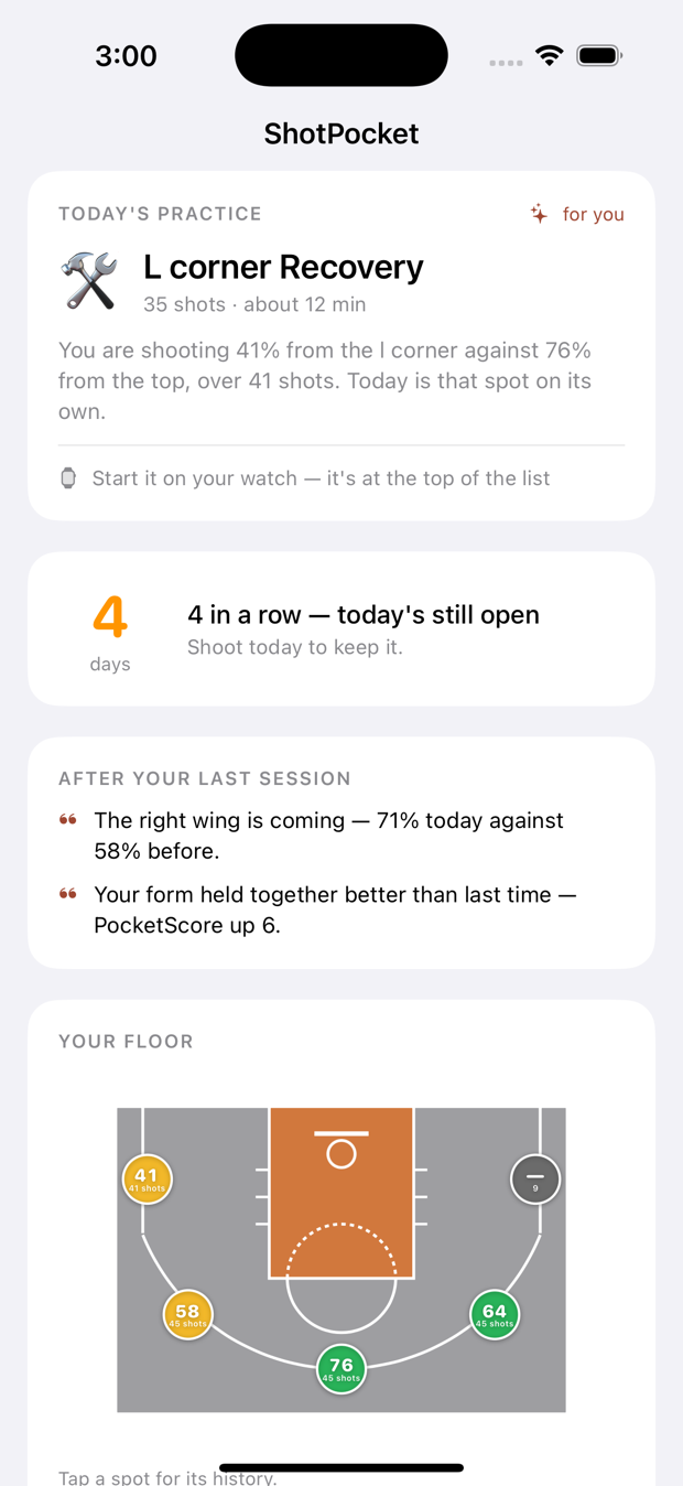 The ShotPocket home screen: today's practice with the reasoning behind it, a
                  streak, the debrief from the last session, and a heat map of the floor.