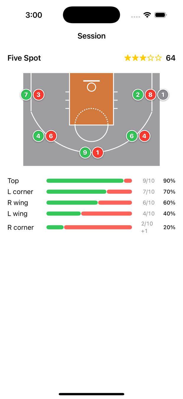 A finished session: the court with made and missed counts at each spot, a
                  score out of 100, stars, and a bar per spot.